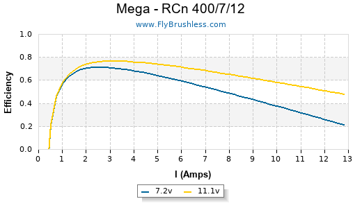Mega - RCn 400/7/12 Efficiency Graph