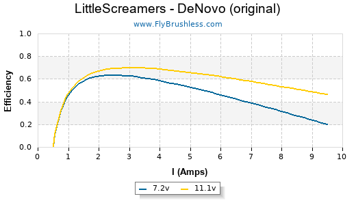 LittleScreamers - DeNovo (original) Efficiency Graph