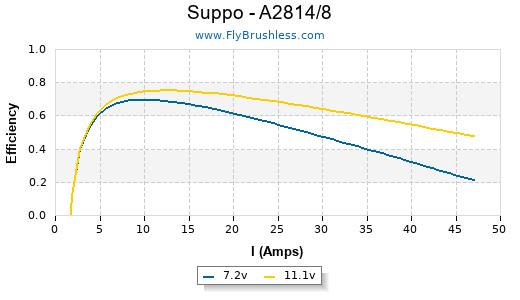 Suppo - A2814/8 Efficiency Graph