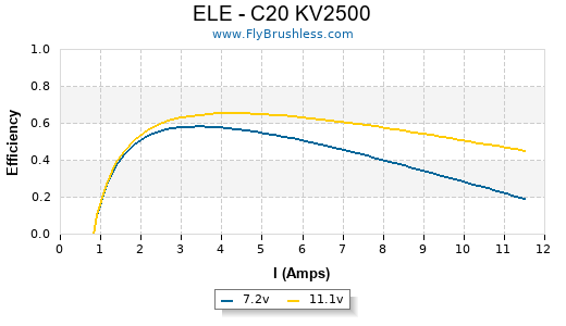 ELE - C20 KV2500 Efficiency Graph