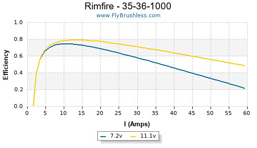 Rimfire - 35-36-1000 Efficiency Graph