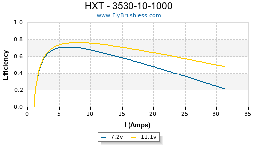 HXT - 3530-10-1000 Efficiency Graph