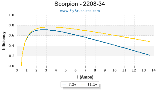 Scorpion - 2208-34 Efficiency Graph