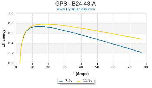 GPS - B24-43-A Efficiency Graph