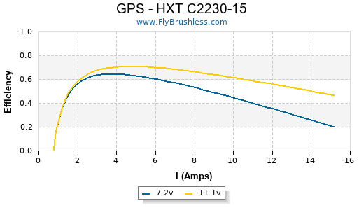 GPS - HXT C2230-15 Efficiency Graph