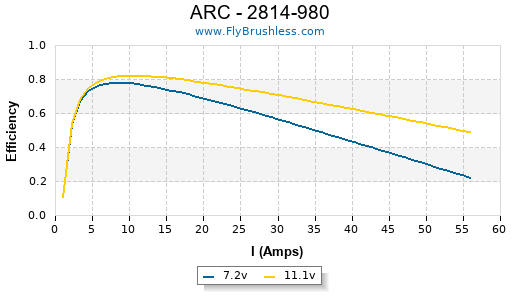 ARC - 2814-980 Efficiency Graph