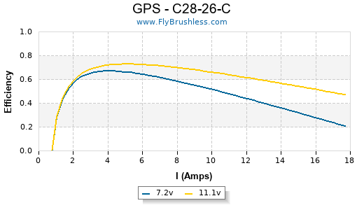 GPS - C28-26-C Efficiency Graph