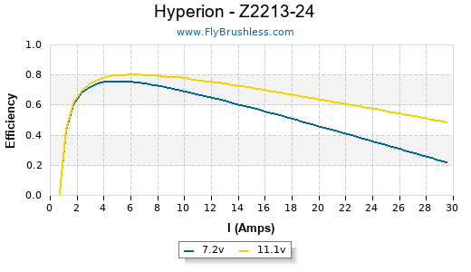 Hyperion - Z2213-24 Efficiency Graph