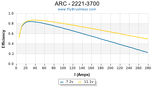 ARC - 2221-3700 Efficiency Graph