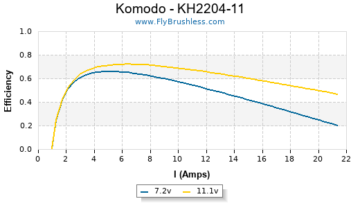 Komodo - KH2204-11 Efficiency Graph