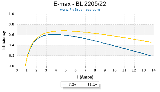 E-max - BL 2205/22 Efficiency Graph