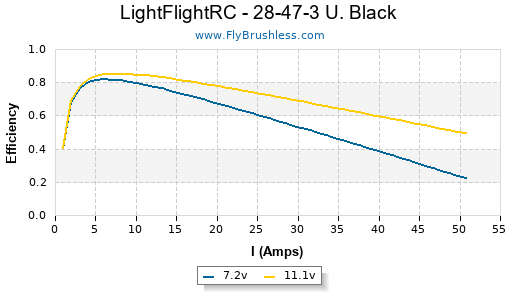 LightFlightRC - 28-47-3 U. Black Efficiency Graph