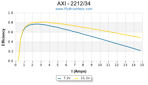 AXI - 2212/34 Efficiency Graph