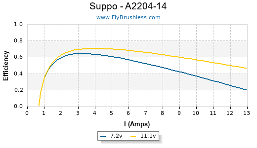 Suppo - A2204-14 Efficiency Graph