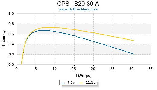 GPS - B20-30-A Efficiency Graph