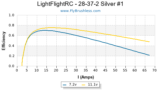 LightFlightRC - 28-37-2 Silver #1 Efficiency Graph