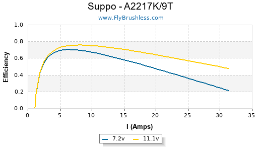 Suppo - A2217K/9T Efficiency Graph
