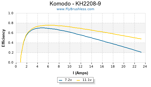 Komodo - KH2208-9 Efficiency Graph
