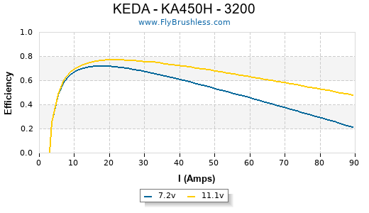 KEDA - KA450H - 3200 Efficiency Graph