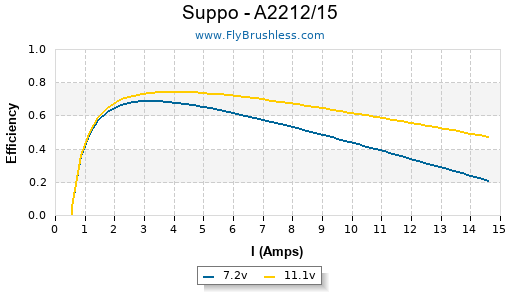 Suppo - A2212/15 Efficiency Graph