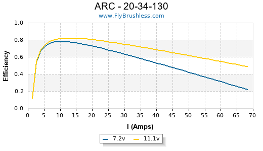 ARC - 20-34-130 Efficiency Graph