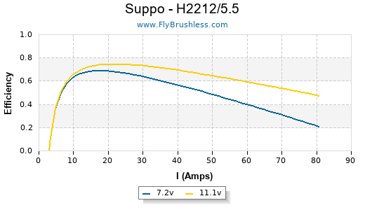 Suppo - H2212/5.5 Efficiency Graph