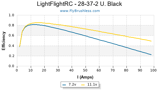 LightFlightRC - 28-37-2 U. Black Efficiency Graph