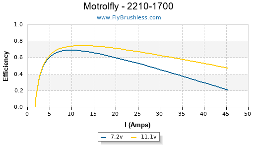 Motrolfly - 2210-1700 Efficiency Graph
