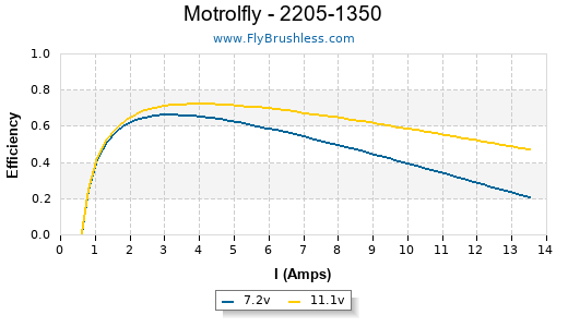 Motrolfly - 2205-1350 Efficiency Graph