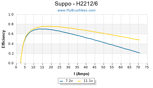 Suppo - H2212/6 Efficiency Graph