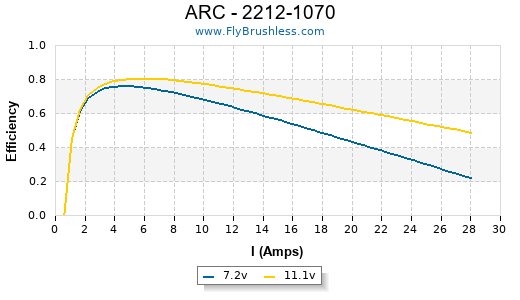 ARC - 2212-1070 Efficiency Graph