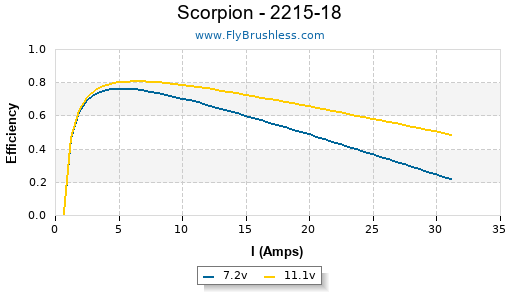 Scorpion - 2215-18 Efficiency Graph