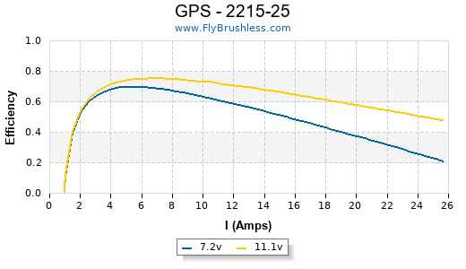 GPS - 2215-25 Efficiency Graph