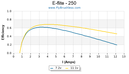 E-flite - 250 Efficiency Graph