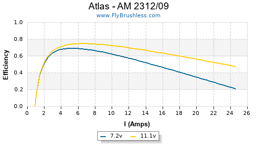 Atlas - AM 2312/09 Efficiency Graph