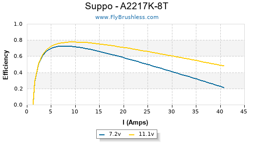 Suppo - A2217K-8T Efficiency Graph