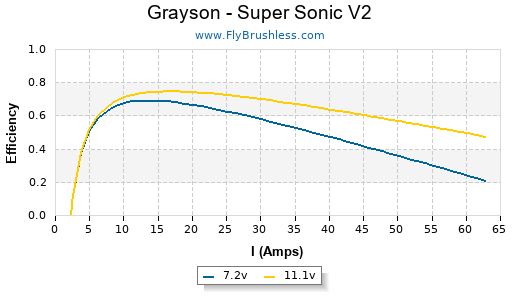 Grayson - Super Sonic V2 Efficiency Graph