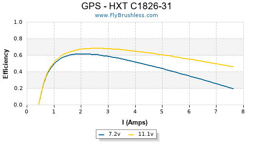GPS - HXT C1826-31 Efficiency Graph