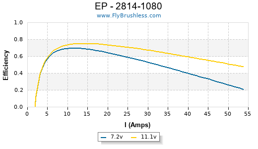 EP - 2814-1080 Efficiency Graph