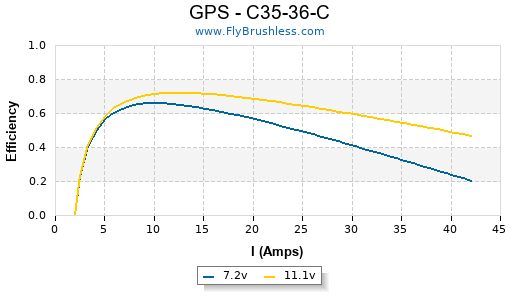 GPS - C35-36-C Efficiency Graph