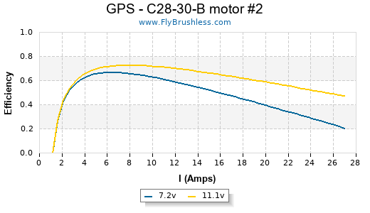 GPS - C28-30-B motor #2 Efficiency Graph