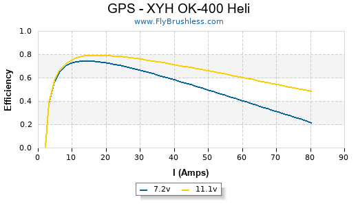 GPS - XYH OK-400 Heli Efficiency Graph
