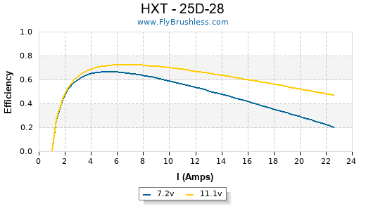 HXT - 25D-28 Efficiency Graph