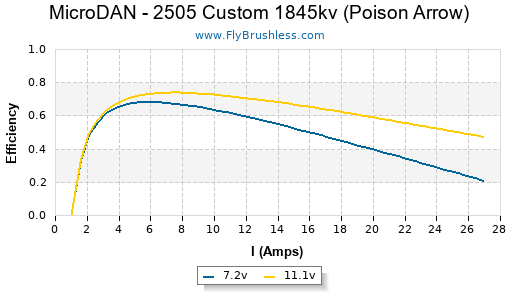 MicroDAN - 2505 Custom 1845kv (Poison Arrow) Efficiency Graph