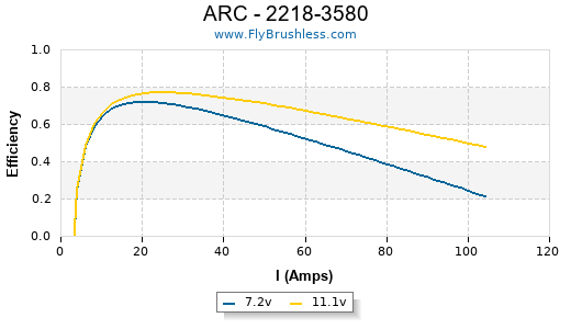 ARC - 2218-3580 Efficiency Graph