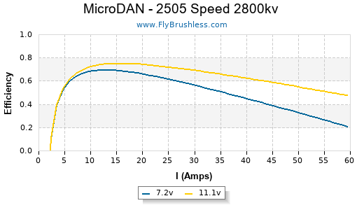 MicroDAN - 2505 Speed 2800kv Efficiency Graph