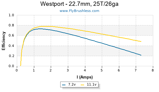 Westport - 22.7mm, 25T/26ga Efficiency Graph