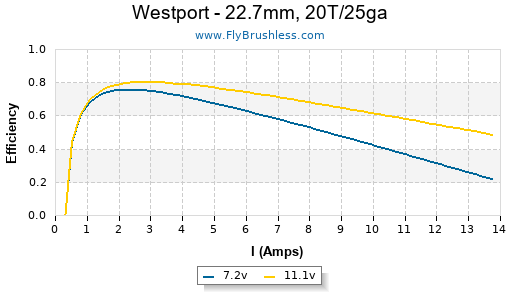 Westport - 22.7mm, 20T/25ga Efficiency Graph