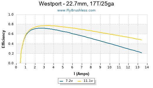Westport - 22.7mm, 17T/25ga Efficiency Graph