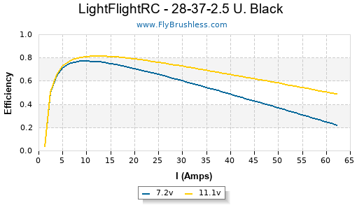 LightFlightRC - 28-37-2.5 U. Black Efficiency Graph